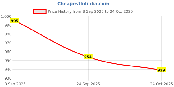 amazon.in Jaccfy Electric Spin Scrubber,Cleaning Brush Scrubber for Home, 400RPM/Mins-9 Replaceable Brush Heads-90Mins Work Time,Adjustable Size,2 Adjustable Speeds for Bathroom Bathtub (Electric Spin Scrubber) Price History Graph from 8 Sep 2025 to 24 Oct 2025