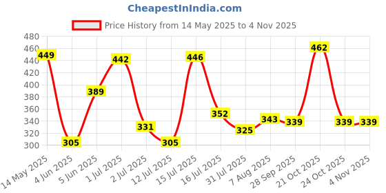 amazon.in bubblegummers Jack bubblegummers Price History Graph from 14 May 2025 to 3 Nov 2025