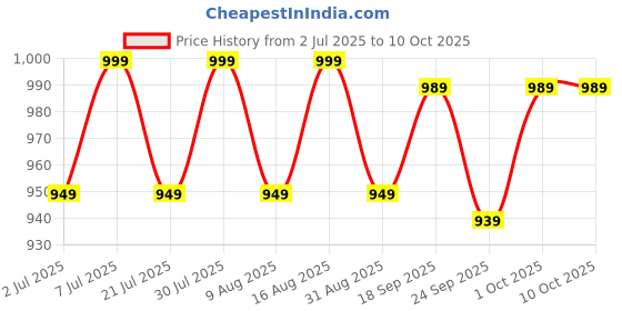 amazon.in jack and jini Formal Pant with Expandable Waist for Men. Regular Fit, Flat Front, Premium Lycra Fabric for Office, Party and Casual Wear jack and jini Price History Graph from 2 Jul 2025 to 9 Oct 2025