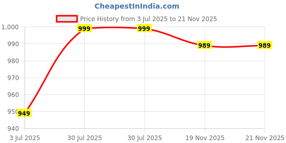 amazon.in jack and jini Formal Pant with Expandable Waist for Men. Regular Fit, Flat Front, Premium Lycra Fabric for Office, Party and Casual Wear jack and jini Price History Graph from 3 Jul 2025 to 19 Nov 2025