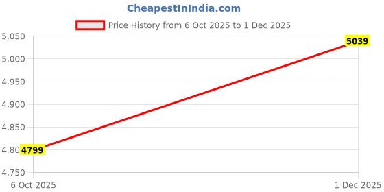 amazon.in jack & jones Acrylic Men's Standard Length A-Line Coat jack & jones Price History Graph from 6 Oct 2025 to 1 Dec 2025