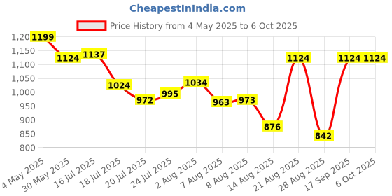 amazon.in JACK & JONES Beige Mesh Bumbag Price History Graph from 4 May 2025 to 4 Oct 2025