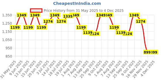 amazon.in jack & jones Black Mesh Detail Sling Bag jack & jones Price History Graph from 31 May 2025 to 4 Dec 2025