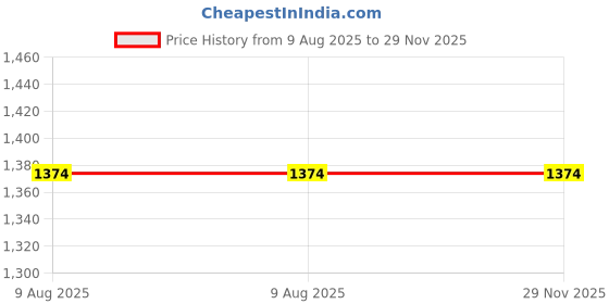 amazon.in jack & jones Black Polyester Duffle Bag jack & jones Price History Graph from 9 Aug 2025 to 28 Nov 2025