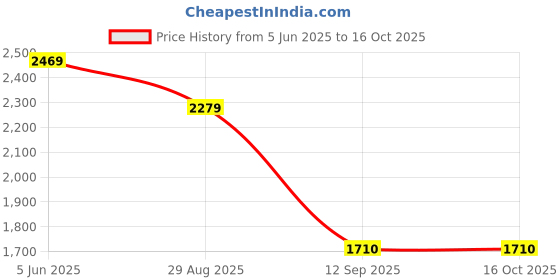 amazon.in jack & jones Colourblocked High Neck Front Open Pure Cotton Sweatshirt jack & jones Price History Graph from 5 Jun 2025 to 15 Oct 2025