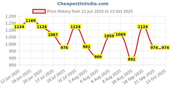 amazon.in jack & jones Grey Mesh Bumbag jack & jones Price History Graph from 12 Jun 2025 to 13 Oct 2025