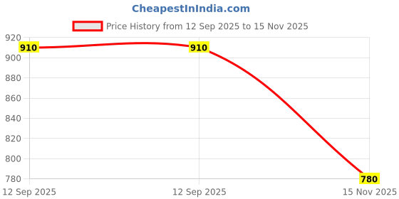 amazon.in jack & jones JACK&JONES Brown Leather Wallet jack & jones Price History Graph from 12 Sep 2025 to 15 Nov 2025