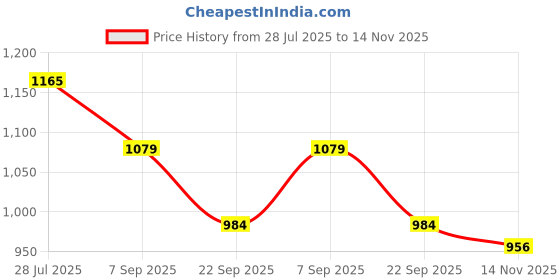 amazon.in jack & jones Jack&Jones White Colourblocked Sliders jack & jones Price History Graph from 28 Jul 2025 to 14 Nov 2025
