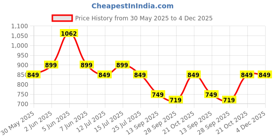 amazon.in jack & jones Light Grey Sling Bag jack & jones Price History Graph from 30 May 2025 to 4 Dec 2025