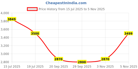 amazon.in jack & jones Men Grey Colourblocked Bomber Jacket jack & jones Price History Graph from 15 Jul 2025 to 3 Nov 2025