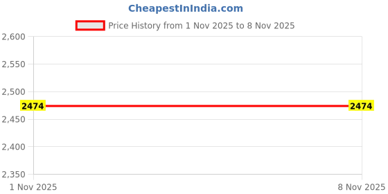 amazon.in jack & jones Men Loose Fit Denim Shorts jack & jones Price History Graph from 1 Nov 2025 to 5 Nov 2025