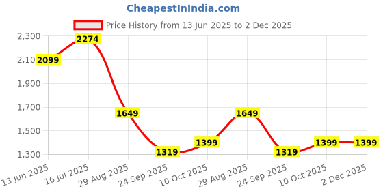 amazon.in jack & jones Men Low-Rise Denim Shorts jack & jones Price History Graph from 13 Jun 2025 to 1 Dec 2025