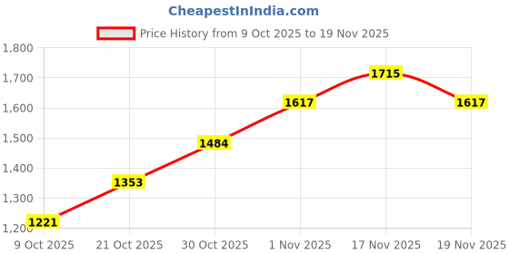 amazon.in jack & jones Men Mid Rise Heavy Fade Regular Fit Jeans jack & jones Price History Graph from 9 Oct 2025 to 17 Nov 2025