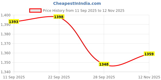 amazon.in jack & jones Men Printed Cotton Regular Fit Low Rise Thigh Length Boxer Shorts- Pack of 2 jack & jones Price History Graph from 11 Sep 2025 to 12 Nov 2025
