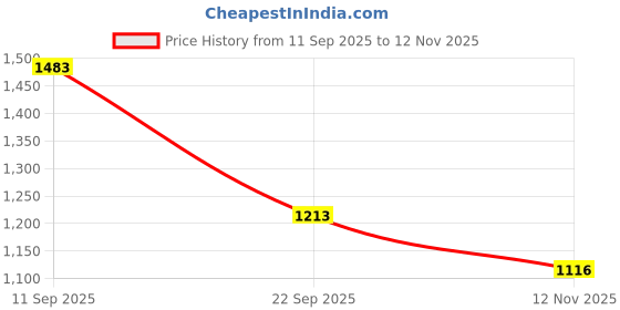 amazon.in jack & jones Men Printed Cotton Regular Fit Low Rise Thigh Length Boxer Shorts- Pack of 2 jack & jones Price History Graph from 11 Sep 2025 to 12 Nov 2025