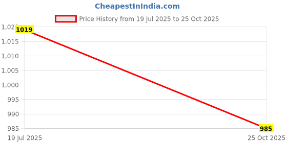 amazon.in jack & jones Men Pure Cotton Polo Collar Slim Fit T-Shirt jack & jones Price History Graph from 19 Jul 2025 to 25 Oct 2025