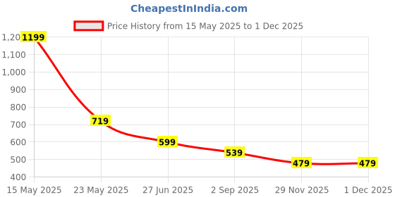 amazon.in jack & jones Men Pyjama jack & jones Price History Graph from 15 May 2025 to 29 Nov 2025