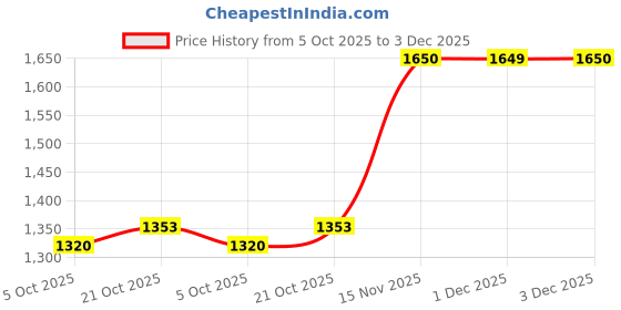 amazon.in jack & jones Men Self Design Polo Collar Cotton T-Shirt jack & jones Price History Graph from 5 Oct 2025 to 3 Dec 2025