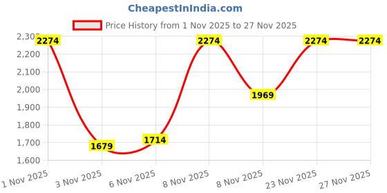 amazon.in jack & jones Men Shorts jack & jones Price History Graph from 1 Nov 2025 to 27 Nov 2025