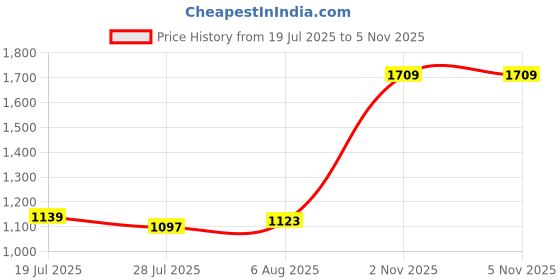 amazon.in jack & jones Men Slim Fit Low-Rise Cargo Shorts jack & jones Price History Graph from 19 Jul 2025 to 5 Nov 2025