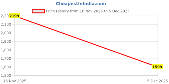 amazon.in jack & jones Men Sneaker Shoes jack & jones Price History Graph from 16 Nov 2025 to 5 Dec 2025