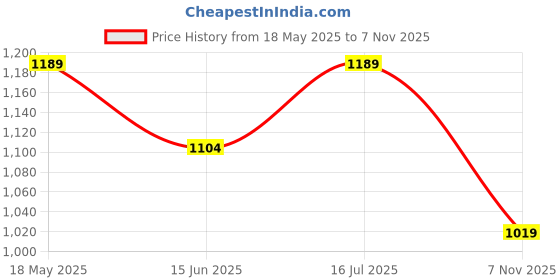 amazon.in jack & jones Men Solid Casual Sweatshirt jack & jones Price History Graph from 18 May 2025 to 7 Nov 2025