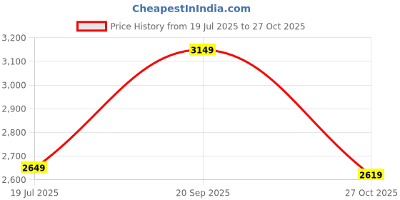 amazon.in jack & jones Men Solid Puffer Jacket jack & jones Price History Graph from 19 Jul 2025 to 27 Oct 2025