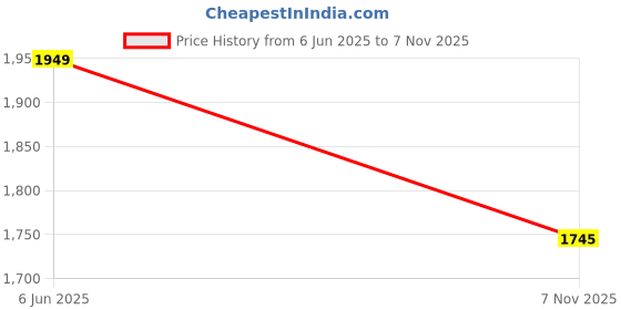 amazon.in jack & jones Men Solid Pullover Long Sleeves Casual Sweaters jack & jones Price History Graph from 6 Jun 2025 to 7 Nov 2025