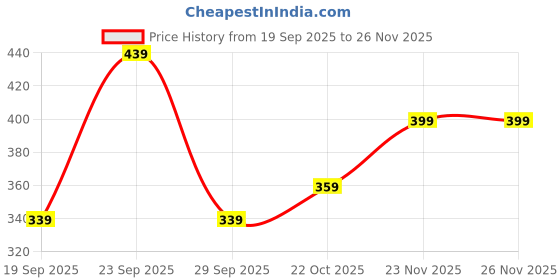 amazon.in jack & jones Men Stripes Cotton Blend Ankle Length Multicolor Socks(Pack Of 2 Socks) jack & jones Price History Graph from 19 Sep 2025 to 24 Nov 2025