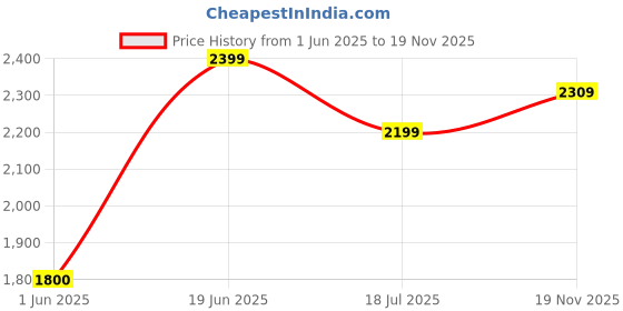 amazon.in jack & jones Men Sweater jack & jones Price History Graph from 1 Jun 2025 to 17 Nov 2025