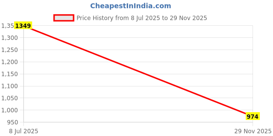 amazon.in jack & jones Men's 12264296 Slides jack & jones Price History Graph from 8 Jul 2025 to 29 Nov 2025