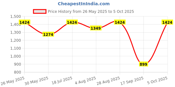 amazon.in jack & jones Men's 12264296 Slides jack & jones Price History Graph from 26 May 2025 to 5 Oct 2025