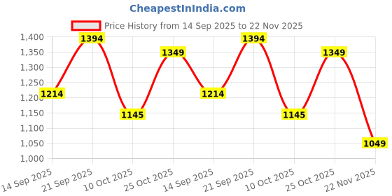 amazon.in jack & jones Men's 12264296 Slides jack & jones Price History Graph from 14 Sep 2025 to 22 Nov 2025