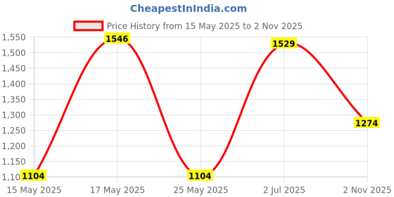 amazon.in jack & jones Men's 12264297 Slides jack & jones Price History Graph from 15 May 2025 to 2 Nov 2025