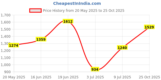 amazon.in jack & jones Men's 12264298 Slides jack & jones Price History Graph from 20 May 2025 to 25 Oct 2025