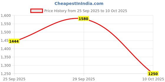 amazon.in jack & jones Men's 12264298 Slides jack & jones Price History Graph from 25 Sep 2025 to 10 Oct 2025