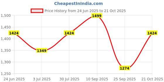 amazon.in jack & jones Men's 12264299 Slipper jack & jones Price History Graph from 24 Jun 2025 to 21 Oct 2025