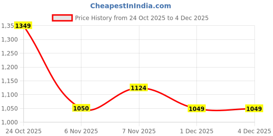 amazon.in jack & jones Men's 12264299 Slipper jack & jones Price History Graph from 24 Oct 2025 to 4 Dec 2025