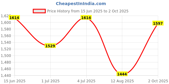 amazon.in jack & jones Men's 12264300 Slides jack & jones Price History Graph from 15 Jun 2025 to 2 Oct 2025
