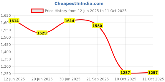 amazon.in jack & jones Men's 12264300 Slides jack & jones Price History Graph from 12 Jun 2025 to 11 Oct 2025
