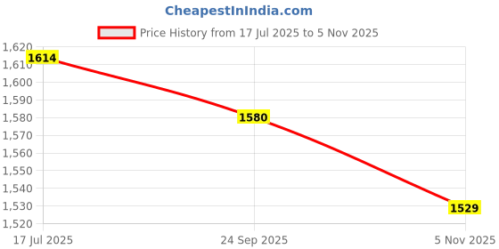 amazon.in jack & jones Men's 12264300 Slides jack & jones Price History Graph from 17 Jul 2025 to 5 Nov 2025