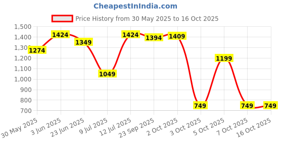 amazon.in jack & jones Men's 12264301 Slides jack & jones Price History Graph from 30 May 2025 to 16 Oct 2025