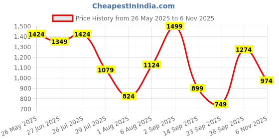 amazon.in jack & jones Men's 12264301 Slides jack & jones Price History Graph from 26 May 2025 to 6 Nov 2025