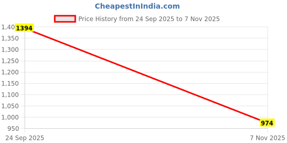 amazon.in jack & jones Men's 12264301 Slides jack & jones Price History Graph from 24 Sep 2025 to 7 Nov 2025
