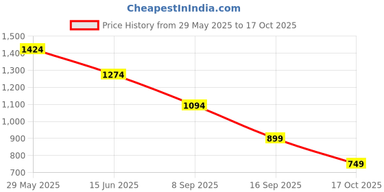 amazon.in jack & jones Men's 12264302 Slides jack & jones Price History Graph from 29 May 2025 to 17 Oct 2025
