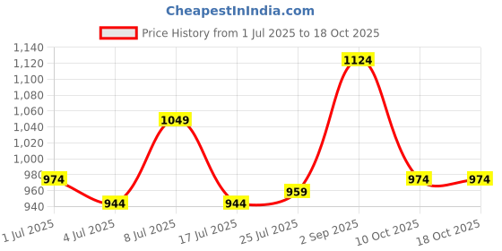 amazon.in jack & jones Men's 12264302 Slides jack & jones Price History Graph from 1 Jul 2025 to 17 Oct 2025