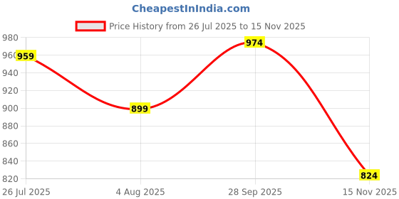 amazon.in jack & jones Men's 12264302 Slides jack & jones Price History Graph from 26 Jul 2025 to 15 Nov 2025