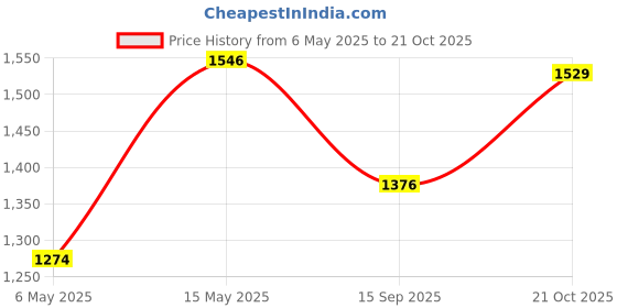 amazon.in jack & jones Men's 12264303 Slides jack & jones Price History Graph from 6 May 2025 to 21 Oct 2025