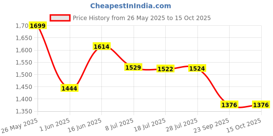 amazon.in jack & jones Men's 12264303 Slides jack & jones Price History Graph from 26 May 2025 to 15 Oct 2025