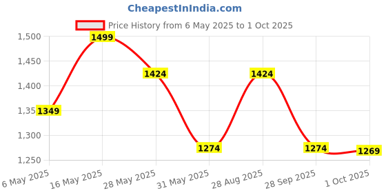 amazon.in jack & jones Men's 12264304 Slides jack & jones Price History Graph from 6 May 2025 to 1 Oct 2025